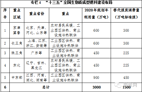 “十三五”全國生物質(zhì)成型燃料建設(shè)布局
